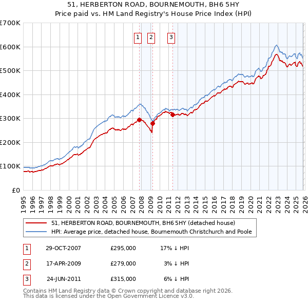 51, HERBERTON ROAD, BOURNEMOUTH, BH6 5HY: Price paid vs HM Land Registry's House Price Index