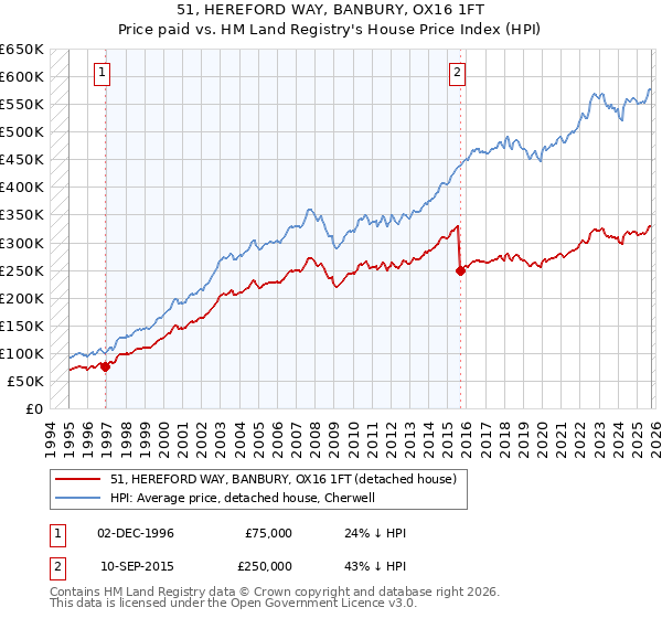 51, HEREFORD WAY, BANBURY, OX16 1FT: Price paid vs HM Land Registry's House Price Index
