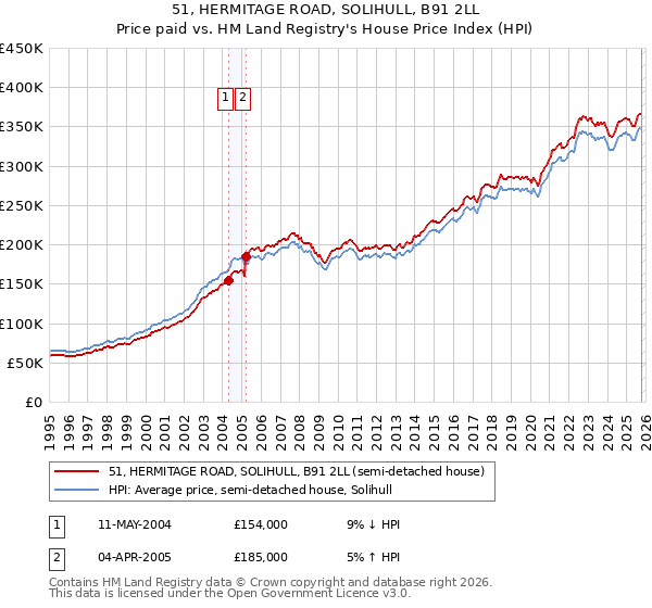 51, HERMITAGE ROAD, SOLIHULL, B91 2LL: Price paid vs HM Land Registry's House Price Index