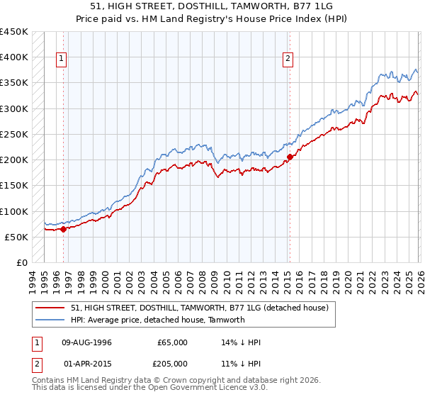 51, HIGH STREET, DOSTHILL, TAMWORTH, B77 1LG: Price paid vs HM Land Registry's House Price Index