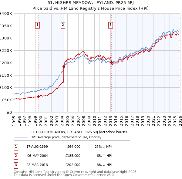 51, HIGHER MEADOW, LEYLAND, PR25 5RJ: Price paid vs HM Land Registry's House Price Index