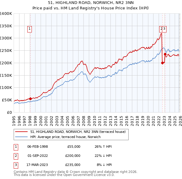 51, HIGHLAND ROAD, NORWICH, NR2 3NN: Price paid vs HM Land Registry's House Price Index