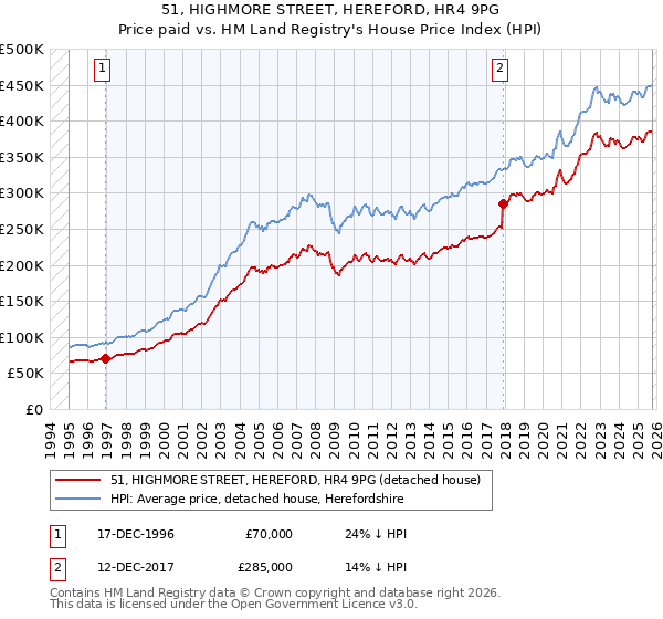 51, HIGHMORE STREET, HEREFORD, HR4 9PG: Price paid vs HM Land Registry's House Price Index