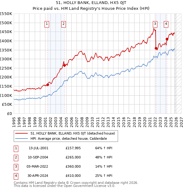 51, HOLLY BANK, ELLAND, HX5 0JT: Price paid vs HM Land Registry's House Price Index