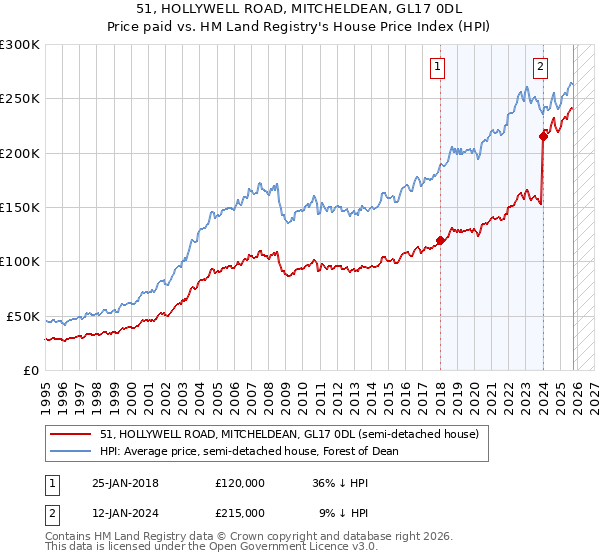 51, HOLLYWELL ROAD, MITCHELDEAN, GL17 0DL: Price paid vs HM Land Registry's House Price Index