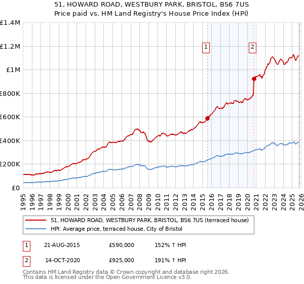 51, HOWARD ROAD, WESTBURY PARK, BRISTOL, BS6 7US: Price paid vs HM Land Registry's House Price Index
