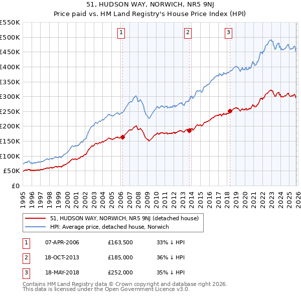 51, HUDSON WAY, NORWICH, NR5 9NJ: Price paid vs HM Land Registry's House Price Index