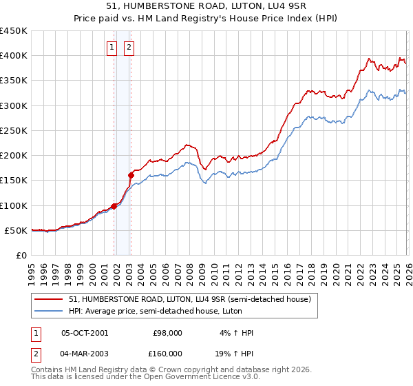 51, HUMBERSTONE ROAD, LUTON, LU4 9SR: Price paid vs HM Land Registry's House Price Index
