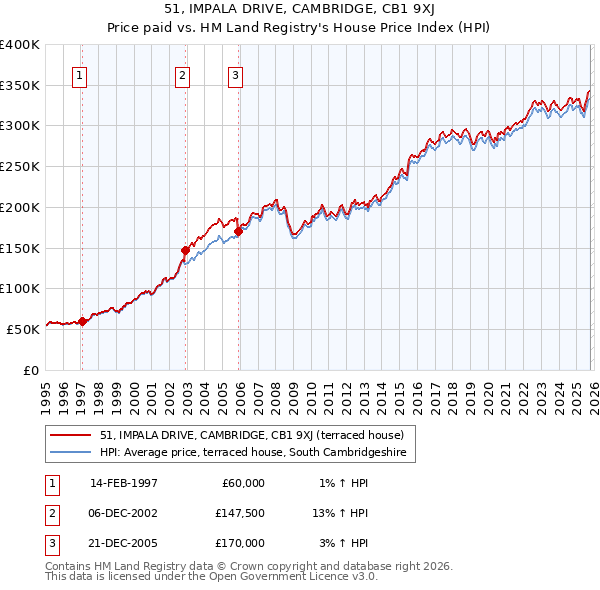 51, IMPALA DRIVE, CAMBRIDGE, CB1 9XJ: Price paid vs HM Land Registry's House Price Index