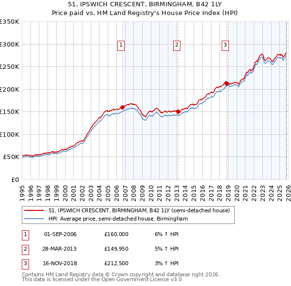 51, IPSWICH CRESCENT, BIRMINGHAM, B42 1LY: Price paid vs HM Land Registry's House Price Index