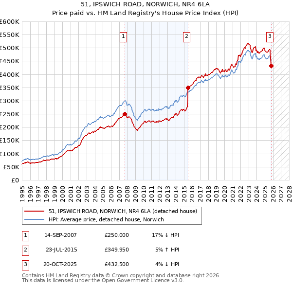 51, IPSWICH ROAD, NORWICH, NR4 6LA: Price paid vs HM Land Registry's House Price Index