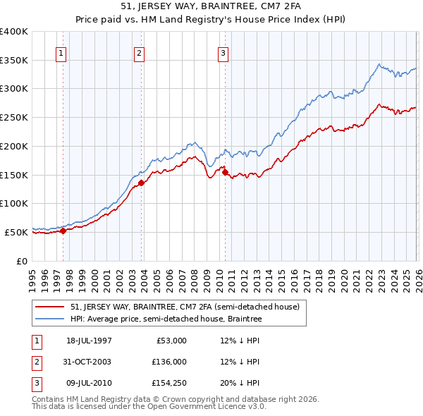 51, JERSEY WAY, BRAINTREE, CM7 2FA: Price paid vs HM Land Registry's House Price Index