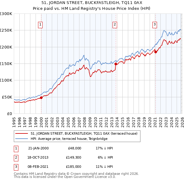 51, JORDAN STREET, BUCKFASTLEIGH, TQ11 0AX: Price paid vs HM Land Registry's House Price Index