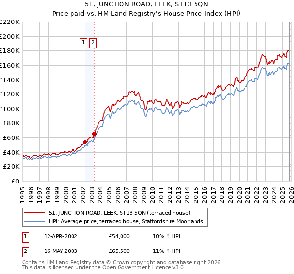 51, JUNCTION ROAD, LEEK, ST13 5QN: Price paid vs HM Land Registry's House Price Index