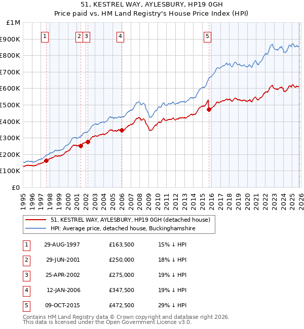 51, KESTREL WAY, AYLESBURY, HP19 0GH: Price paid vs HM Land Registry's House Price Index