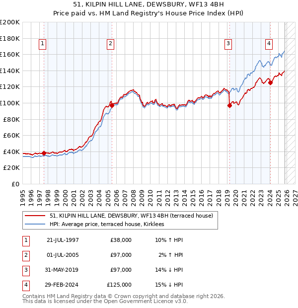 51, KILPIN HILL LANE, DEWSBURY, WF13 4BH: Price paid vs HM Land Registry's House Price Index