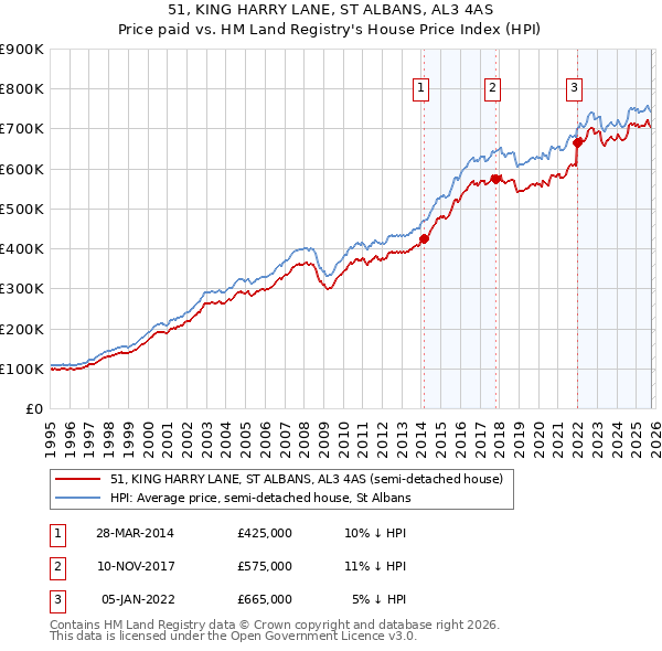 51, KING HARRY LANE, ST ALBANS, AL3 4AS: Price paid vs HM Land Registry's House Price Index