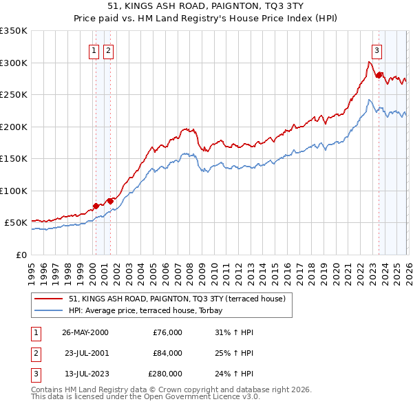 51, KINGS ASH ROAD, PAIGNTON, TQ3 3TY: Price paid vs HM Land Registry's House Price Index