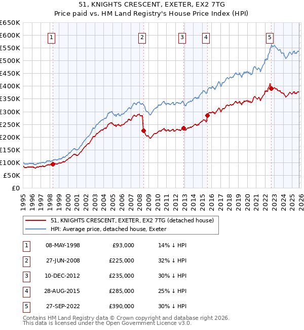 51, KNIGHTS CRESCENT, EXETER, EX2 7TG: Price paid vs HM Land Registry's House Price Index