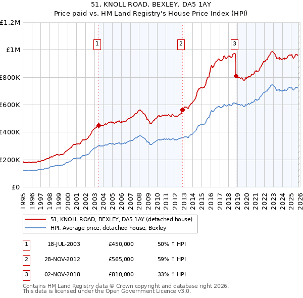 51, KNOLL ROAD, BEXLEY, DA5 1AY: Price paid vs HM Land Registry's House Price Index