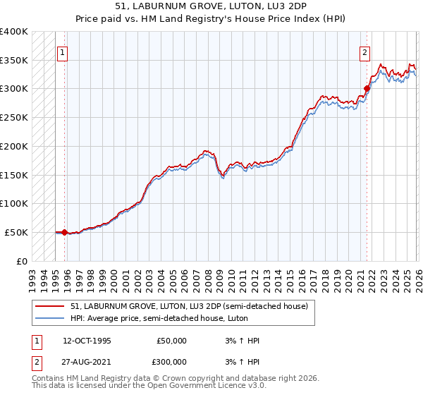 51, LABURNUM GROVE, LUTON, LU3 2DP: Price paid vs HM Land Registry's House Price Index
