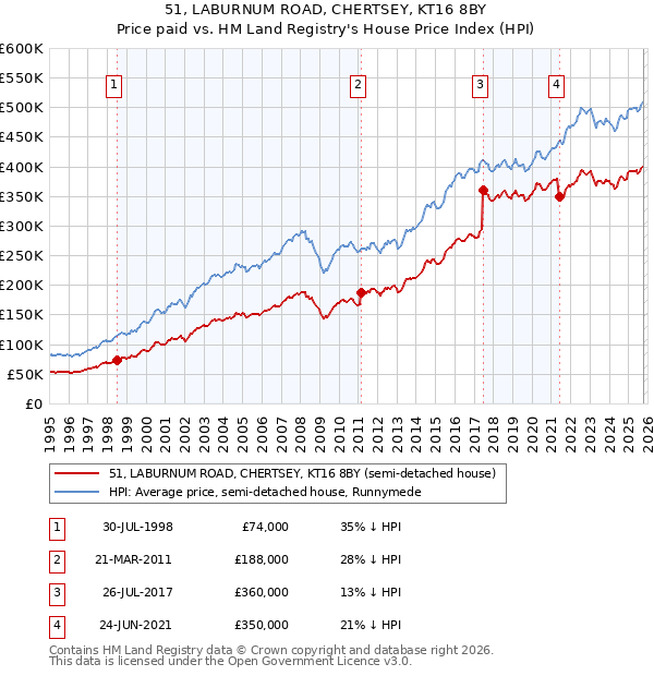 51, LABURNUM ROAD, CHERTSEY, KT16 8BY: Price paid vs HM Land Registry's House Price Index