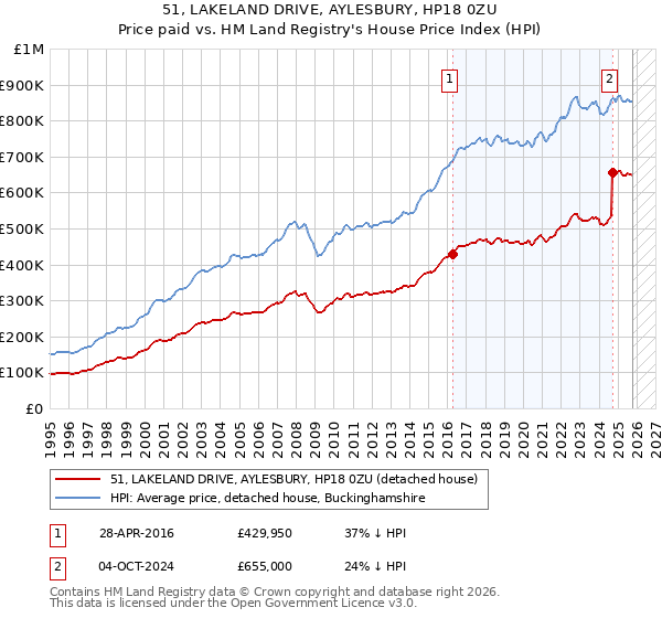 51, LAKELAND DRIVE, AYLESBURY, HP18 0ZU: Price paid vs HM Land Registry's House Price Index