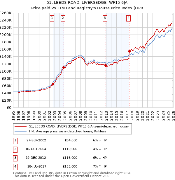 51, LEEDS ROAD, LIVERSEDGE, WF15 6JA: Price paid vs HM Land Registry's House Price Index
