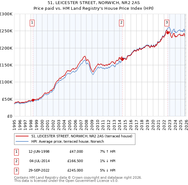 51, LEICESTER STREET, NORWICH, NR2 2AS: Price paid vs HM Land Registry's House Price Index