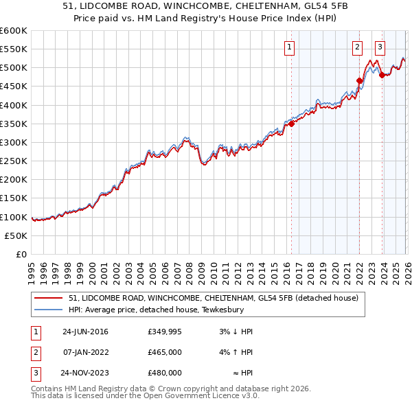 51, LIDCOMBE ROAD, WINCHCOMBE, CHELTENHAM, GL54 5FB: Price paid vs HM Land Registry's House Price Index