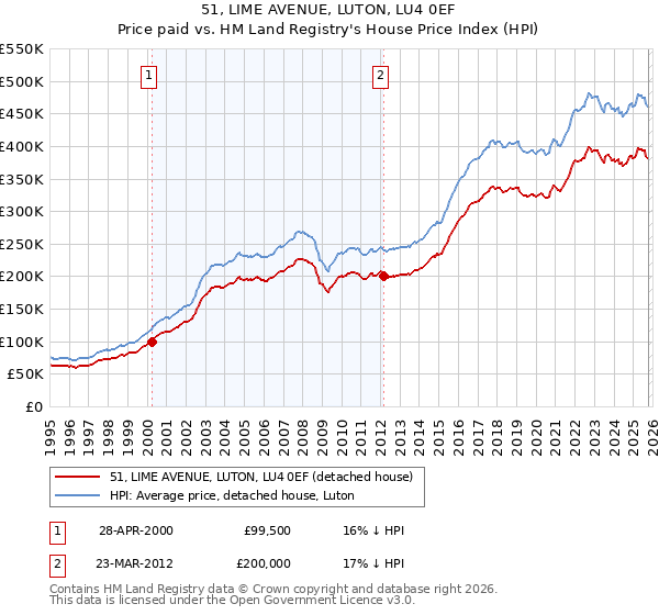 51, LIME AVENUE, LUTON, LU4 0EF: Price paid vs HM Land Registry's House Price Index