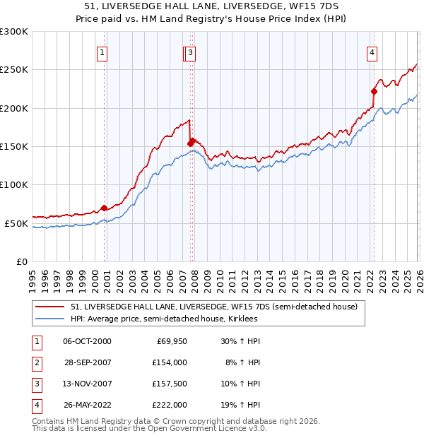 51, LIVERSEDGE HALL LANE, LIVERSEDGE, WF15 7DS: Price paid vs HM Land Registry's House Price Index