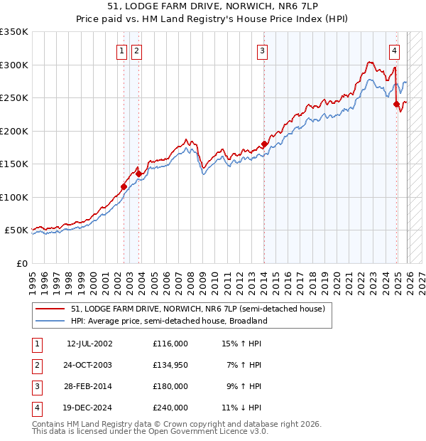 51, LODGE FARM DRIVE, NORWICH, NR6 7LP: Price paid vs HM Land Registry's House Price Index