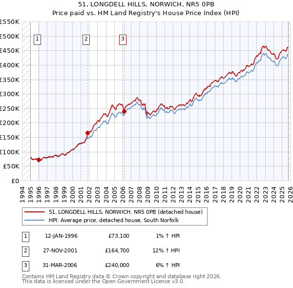 51, LONGDELL HILLS, NORWICH, NR5 0PB: Price paid vs HM Land Registry's House Price Index