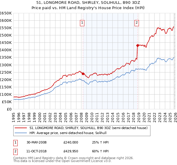 51, LONGMORE ROAD, SHIRLEY, SOLIHULL, B90 3DZ: Price paid vs HM Land Registry's House Price Index
