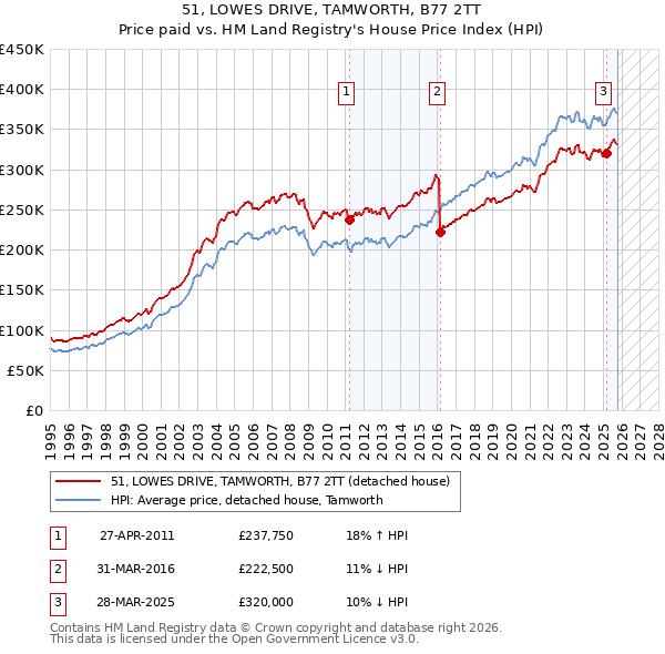 51, LOWES DRIVE, TAMWORTH, B77 2TT: Price paid vs HM Land Registry's House Price Index