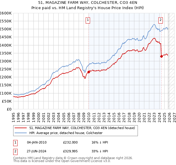 51, MAGAZINE FARM WAY, COLCHESTER, CO3 4EN: Price paid vs HM Land Registry's House Price Index