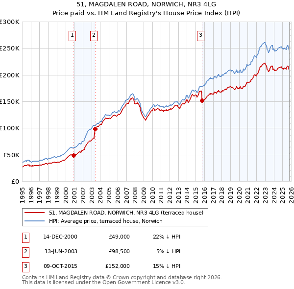 51, MAGDALEN ROAD, NORWICH, NR3 4LG: Price paid vs HM Land Registry's House Price Index