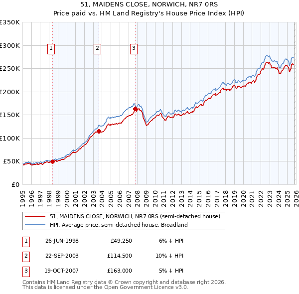 51, MAIDENS CLOSE, NORWICH, NR7 0RS: Price paid vs HM Land Registry's House Price Index