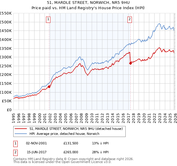 51, MARDLE STREET, NORWICH, NR5 9HU: Price paid vs HM Land Registry's House Price Index