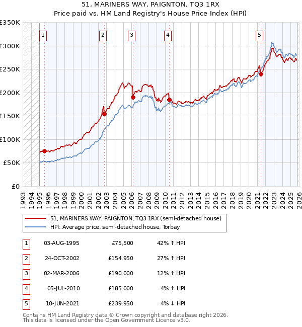 51, MARINERS WAY, PAIGNTON, TQ3 1RX: Price paid vs HM Land Registry's House Price Index