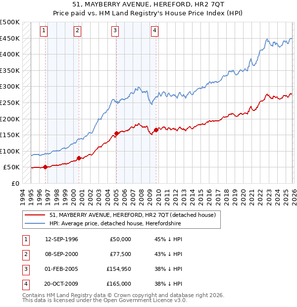 51, MAYBERRY AVENUE, HEREFORD, HR2 7QT: Price paid vs HM Land Registry's House Price Index
