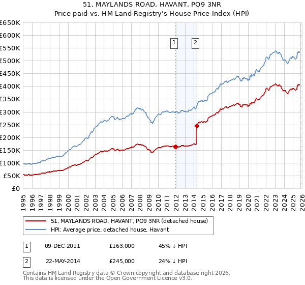 51, MAYLANDS ROAD, HAVANT, PO9 3NR: Price paid vs HM Land Registry's House Price Index