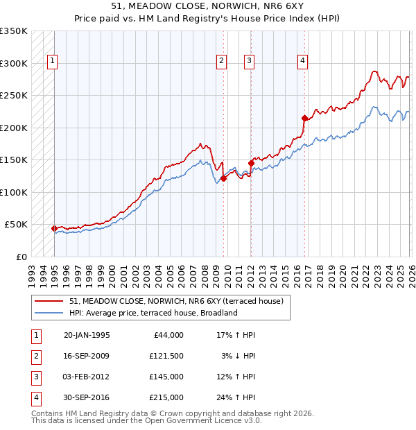 51, MEADOW CLOSE, NORWICH, NR6 6XY: Price paid vs HM Land Registry's House Price Index