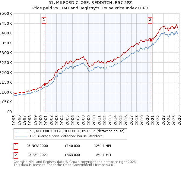 51, MILFORD CLOSE, REDDITCH, B97 5PZ: Price paid vs HM Land Registry's House Price Index