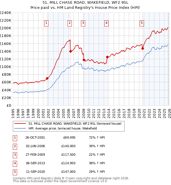 51, MILL CHASE ROAD, WAKEFIELD, WF2 9SL: Price paid vs HM Land Registry's House Price Index
