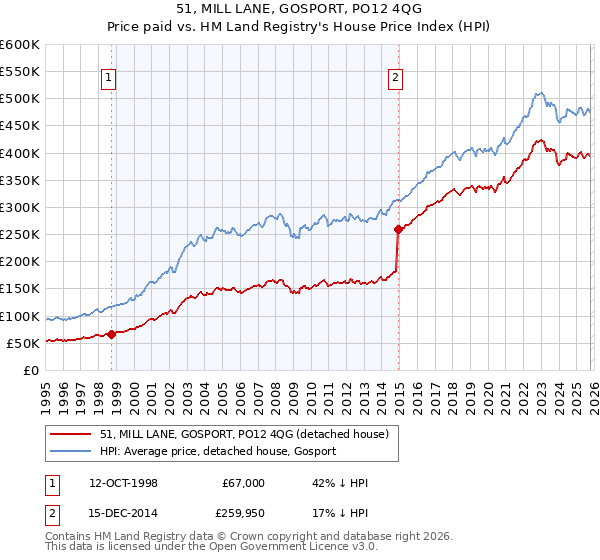 51, MILL LANE, GOSPORT, PO12 4QG: Price paid vs HM Land Registry's House Price Index