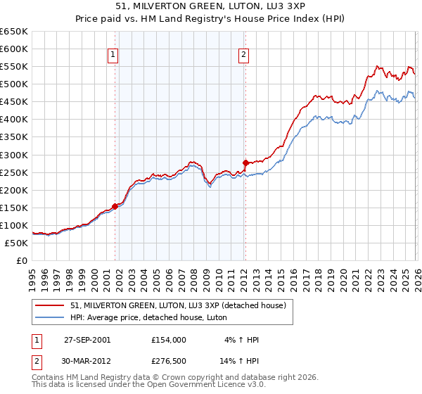 51, MILVERTON GREEN, LUTON, LU3 3XP: Price paid vs HM Land Registry's House Price Index