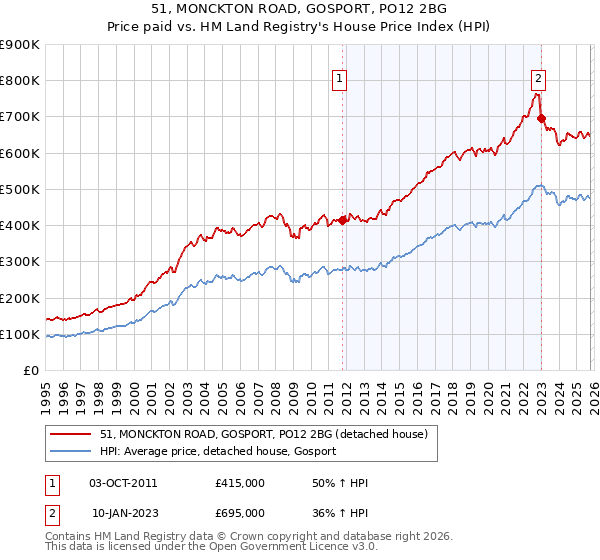 51, MONCKTON ROAD, GOSPORT, PO12 2BG: Price paid vs HM Land Registry's House Price Index