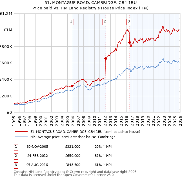 51, MONTAGUE ROAD, CAMBRIDGE, CB4 1BU: Price paid vs HM Land Registry's House Price Index